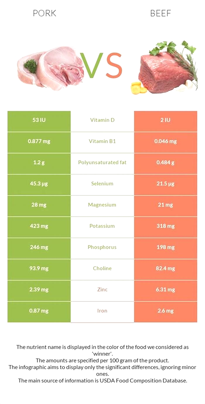 Is beef or pork better for dogs