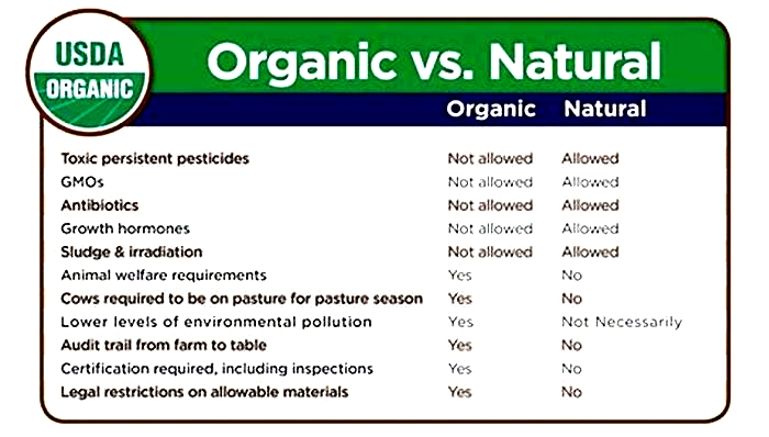 Is natural better than organic