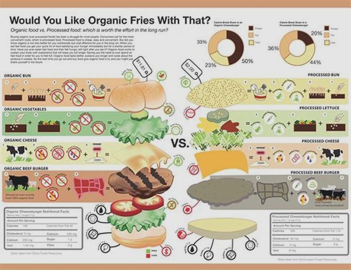 Is organic meat still processed?